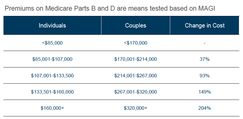 medicare surcharges