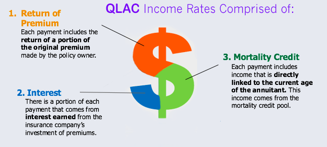 QLAC Income rates comprised